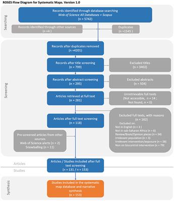 Biological control interventions and botanical pesticides for insect pests of crops in sub-Saharan Africa: A mapping review